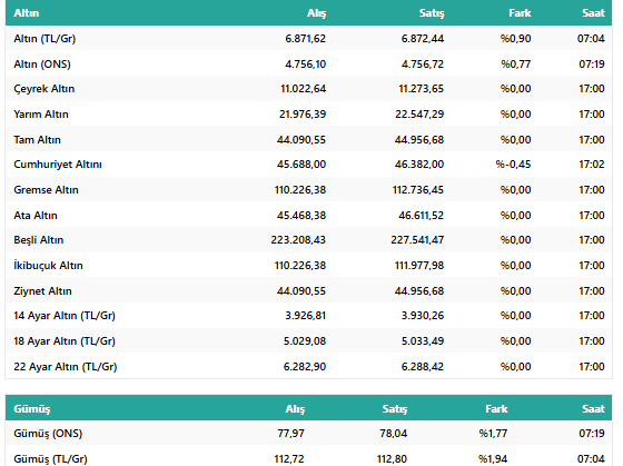 Canlı Altın Fiyatları 22 Nisan 2026: Gram, Çeyrek, Yarım ve Tam Altın Bugün Ne Kadar? resim: 1