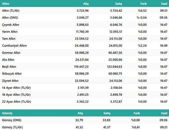 Altın Fiyatlarında Rekor Sonrası Yükseliş Devam Ediyor! Çeyrek, Gram ONS Altın Bugün Ne Kadar? resim: 1