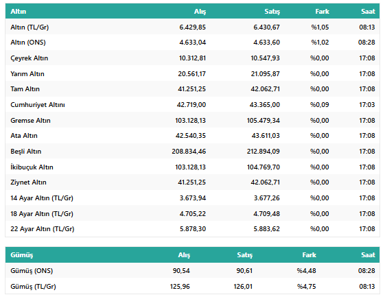 Altın Fiyatları Uçtu: Gram 6.500 TL, Çeyrek 10.600 TL! İşte 14 Ocak Canlı Altın Rakamları... resim: 0