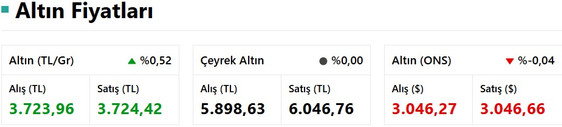 Altın Fiyatlarında Rekor Sonrası Yükseliş Devam Ediyor! Çeyrek, Gram ONS Altın Bugün Ne Kadar? resim: 0