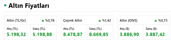 1 Ekim 2025: Altın ve Gümüş Tarih Yazdı! Ons Altın ve Gram Altın Rekora Koşuyor! resim: 1
