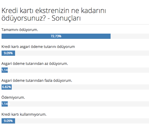 Kredi kartı ekstrenizin ne kadarını ödüyorsunuz? resim: 0