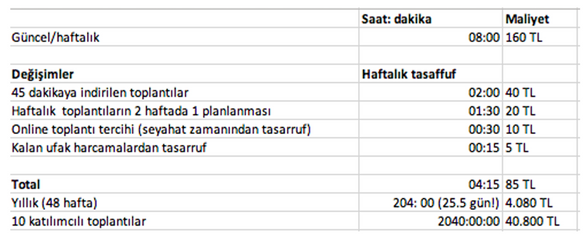 Etkili Toplantıların Maliyeti Nedir?  resim: 0