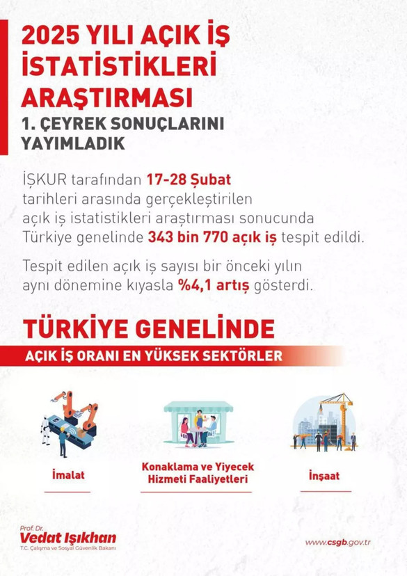 Bakan Işıkhan Açıkladı: Açık İş Sayısı Yüzde 4,1 Arttı! İşte En Çok Eleman Aranan Sektörler resim: 0
