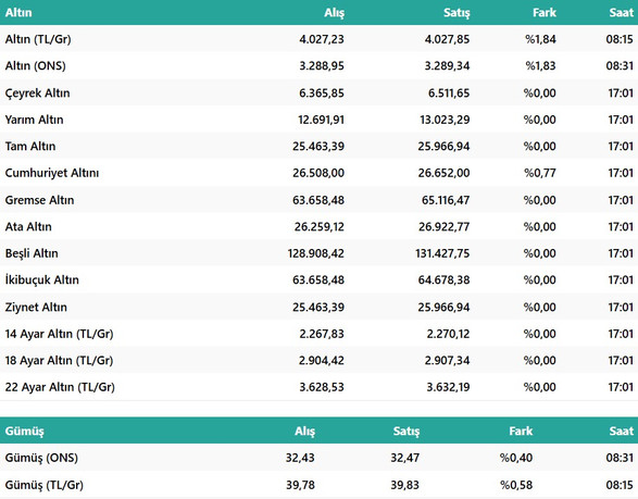 Altın Rekor Doymuyor: Gram Altın 4 Bin TL Barajını Aştı! Ons Altın Rekor Kırmaya Devam Ediyor! resim: 1