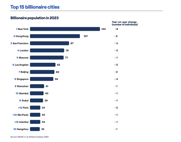 Dünya Genelinde Dolar Milyarderi Sayısı Arttı! İstanbul İse Listesinin 12. Sırasında Yer Aldı! resim: 0