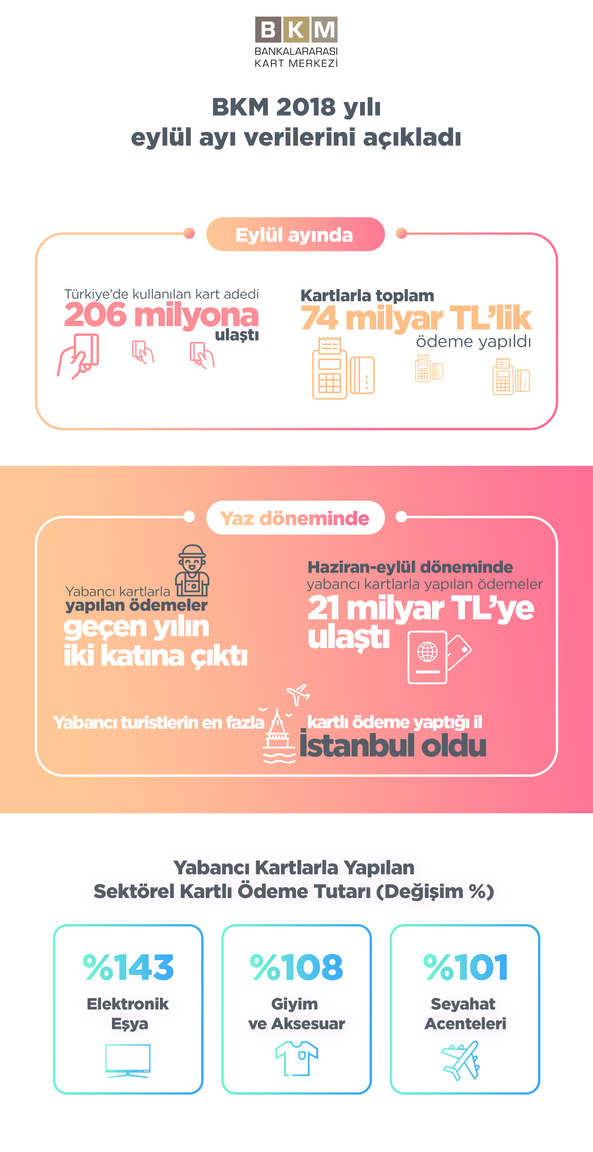 Yabancı Kartlarla Yaz Döneminde 21 Milyar Lira Ödeme Yapıldı resim: 0