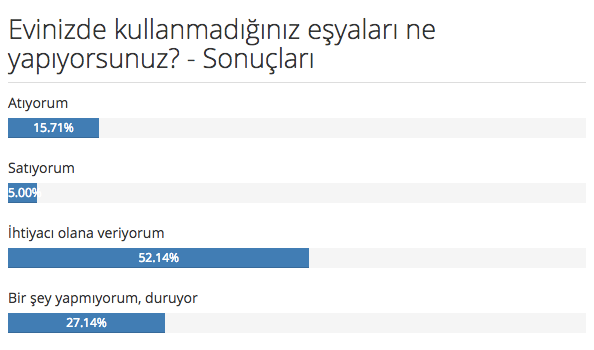 Evinizde kullanmadığınız eşyaları ne yapıyorsunuz? resim: 0