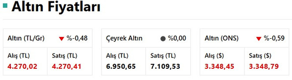 24 Haziran 2025 Güncel Altın Fiyatları: Gram ve Çeyrek Altın Ne Kadar Oldu? resim: 0