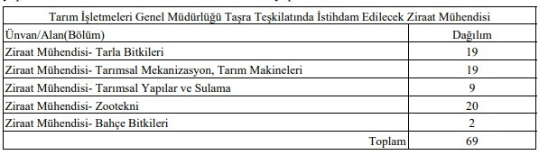 Tarım İşletmeleri Genel Müdürlüğü’ne Sözleşmeli Personel Alınacak! resim: 0