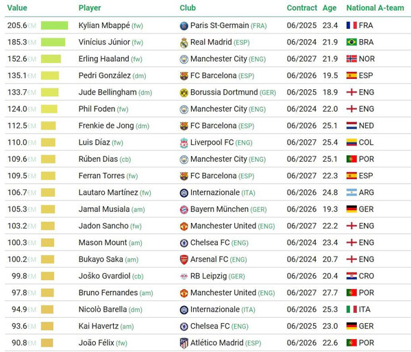 İşte dünyanın en değerli 20 futbolcusu! resim: 0