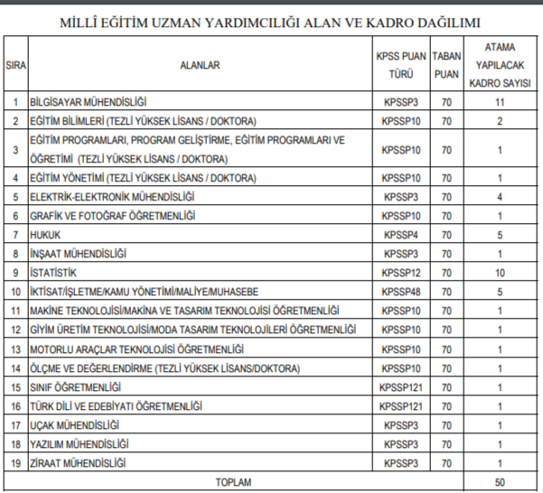 Milli Eğitim Bakanlığı 50 Uzman Yardımcısı ve 20 Sözleşmeli Personel Alımı Yapacak. İşte İlan Metni… resim: 0