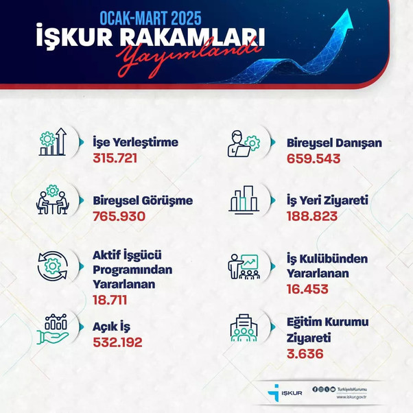 İŞKUR 3 Ayda 315 Binden Fazla Kişiyi İşe Yerleştirdi: Bakan Işıkhan Listeyi Yayımladı! resim: 0