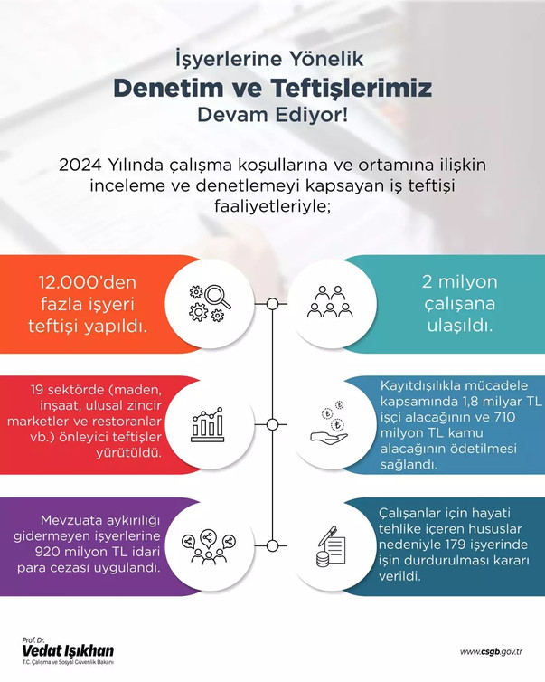 Bakan Işıkhan 2024 Denetim Sonuçlarını Açıkladı: 2 Milyon Çalışana Ulaşıldı resim: 0