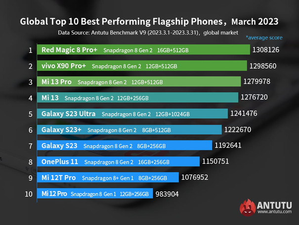 Android Telefonlar