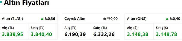 Altında Yeni Rekor: Bugün Tam, Yarım, Çeyrek, Gram Ne Kadar? İşe 3 Nisan Güncel Altın Fiyatları... resim: 0