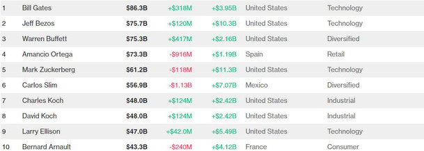 Dünya zenginler liginde tablo değişti resim: 0