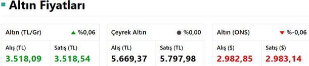 Altın Fiyatları Haftaya Nasıl Başladı? İşte 17 Mart 2025 Pazartesi Güncel Altın Fiyatları resim: 0
