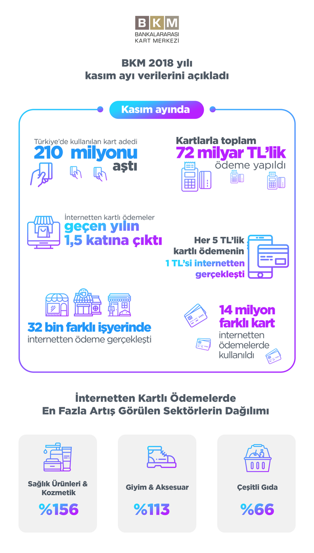BKM Kasım Ayı Kartlı Ödeme Verilerini Açıkladı resim: 0