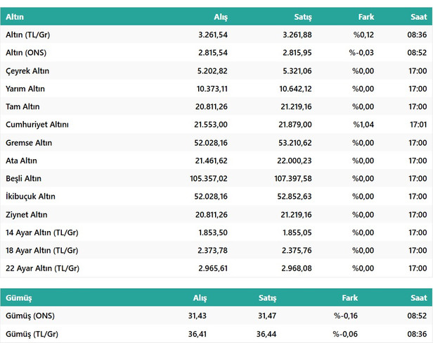 Altın Rekora Mı Gidiyor? Bugün (4 Şubat) Altın Fiyatları Ne Kadar Oldu? İşte Gram, Çeyrek Fiyatları resim: 1