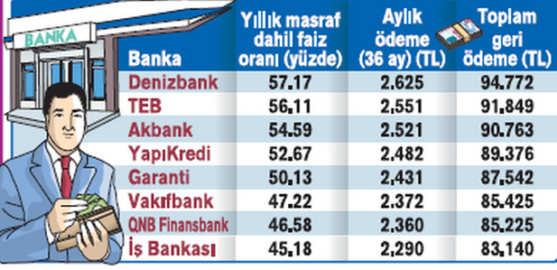 Bankalardan Kredi Çekmeden Önce Bunları İyi Düşünün resim: 0