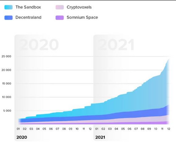Sanal Evren Metaverse’te Ne Kadar Arazi Satışı Gerçekleşti? resim: 0