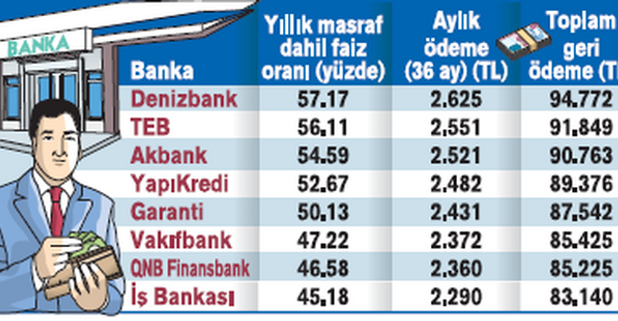 En uygun ihtiyaç kredisi veren banka? resim: 0