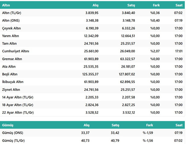 Altında Yeni Rekor: Bugün Tam, Yarım, Çeyrek, Gram Ne Kadar? İşe 3 Nisan Güncel Altın Fiyatları... resim: 1