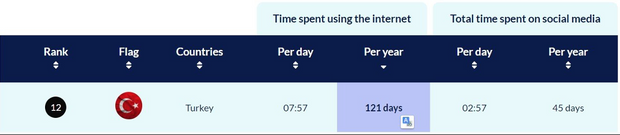 Sosyal Medyada Ne Kadar Vakit Geçiriyoruz?  resim: 0