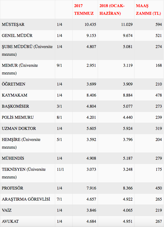 Emekli ve Memurların Alacağı Zam Oranı Belli Oldu resim: 0