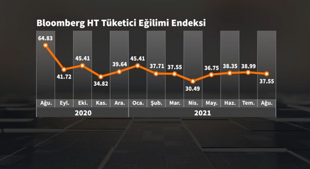Tüketici Güven Kaybı Mı Yaşıyor? resim: 0