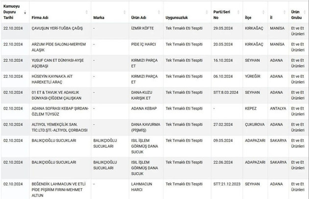 At, Eşek ve Domuz Eti Tespit Edilen İller Belli Oldu: Adana ve Sakarya İlk Sırada resim: 0