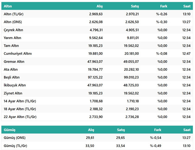 Altın Fiyatlarında Son Durum Ne? Bugün Altın Ne Kadar? İşte 27 Aralık 2024 Altın Fiyatları… resim: 1