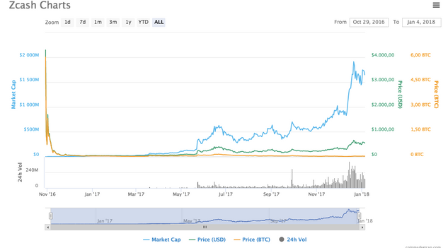 Bitcoin Gibi Değeri Artan En Önemli 5 Sanal Para Birimi resim: 5