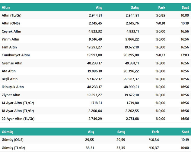 Altın Fiyatları FED’e İlk Tepkisini Verdi! Peki Altın Bugün (19 Aralık 2024 Perşembe) Ne Kadar? resim: 1