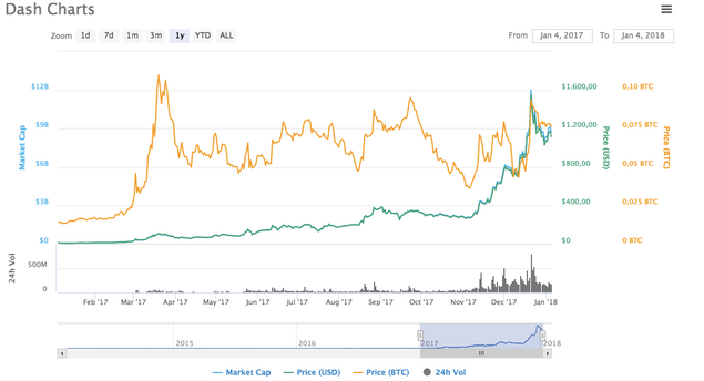 Bitcoin Gibi Değeri Artan En Önemli 5 Sanal Para Birimi resim: 3
