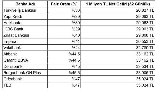 En Yüksek Faiz Veren Bankalar ve Mevduat Getirileri Belli Oldu: İşte Bankaların Mevduat Getirisi... resim: 0