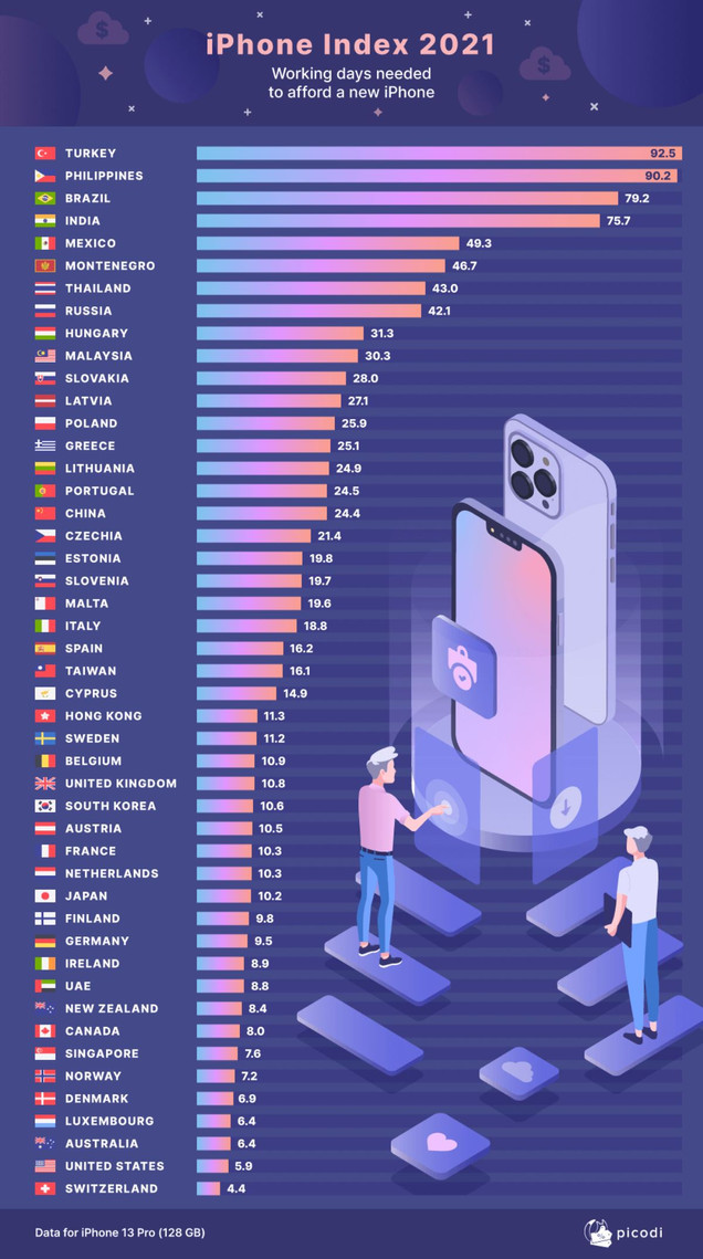 Yeni iPhone almak için kaç gün çalışıyoruz? resim: 0