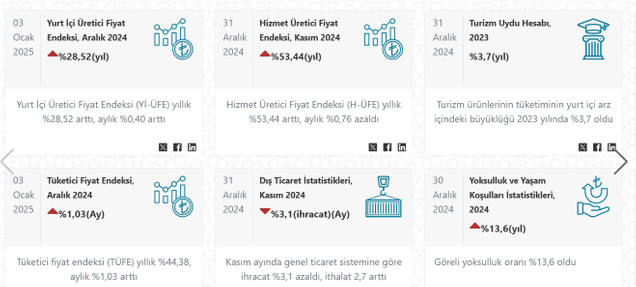 TÜİK Enflasyon Verilerini Açıkladı: 2024 Aralık Ayı Enflasyon Oranı ve 2025 Maaş Zammı Belli Oldu resim: 0