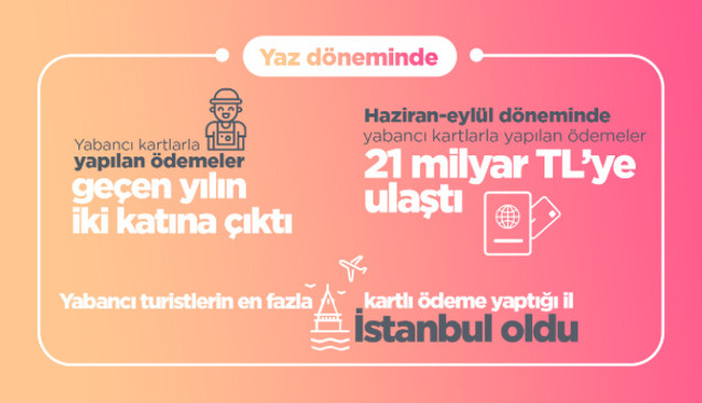 Yabancı Kartlarla Yaz Döneminde 21 Milyar Lira Ödeme Yapıldı