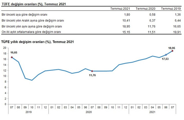 Temmuz Ayı Enflasyon Rakamları Bekleneni Aştı! resim: 0