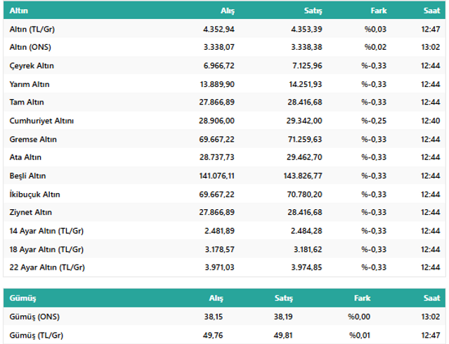 Altın Duruldu mu, Yükseldi mi? 28 Temmuz 2025 Altın Fiyatlarında Son Durum resim: 1