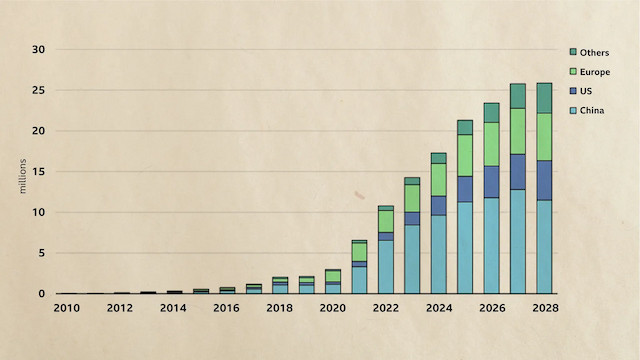 Küresel elektrikli araç satışları (hibritler dahil) son beş yılda yaklaşık altı kat artmıştır ve IEA gelecek yıllarda daha fazla satış beklemektedir (Kaynak: IEA 2023)