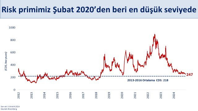 Bakan Şimşek'ten 'CDS' Paylaşımı: 'Risk Primimiz 250 Baz Puanın Altında' resim: 1