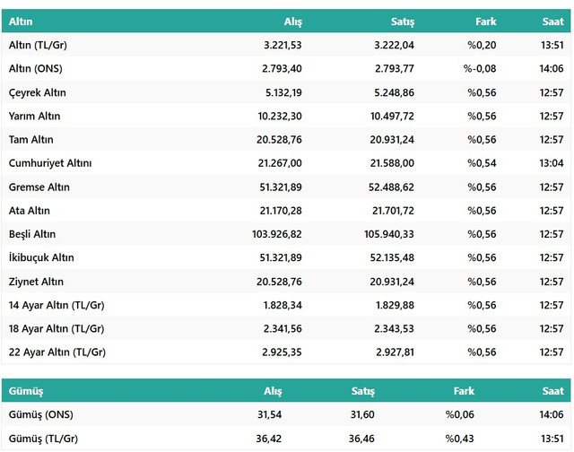 Gram Altın Rekora Koşarak Yine Yatırımcısını Güldürdü! Altın Yüzde 6,5 Değer Kazandı! resim: 1