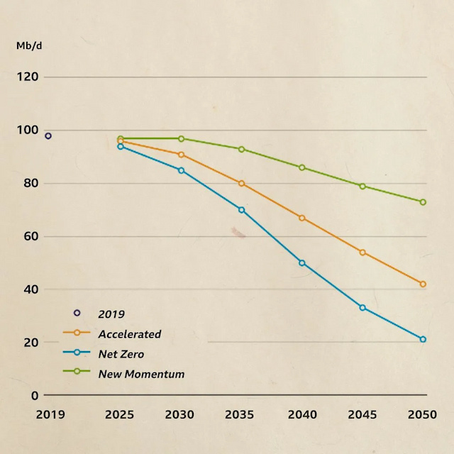 BP'nin küresel petrol talebine ilişkin son tahminleri, talebin en geç 2025'ten itibaren tüm yollar için azaldığını göstermektedir (Kaynak: BP Energy Outlook 2023)
