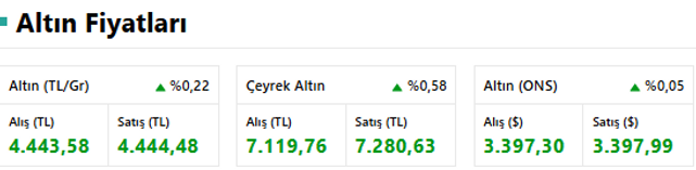 Altın Fiyatları Haftayı Yükselişle Tamamladı: İşte 9 Ağustos 2025 Cumartesi Altın Fiyatları... resim: 0