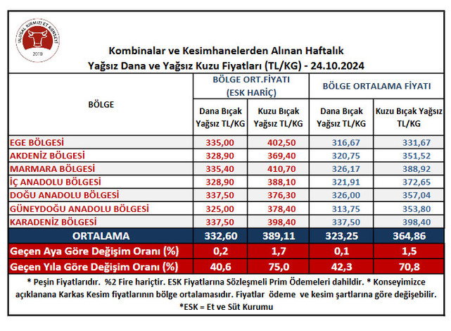 Et Fiyatlarına Zam Geldi! İşte Güncel Liste resim: 0