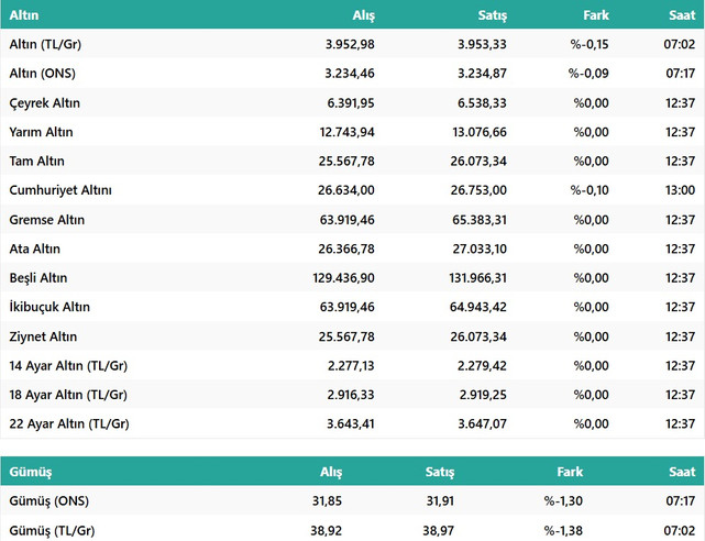 Canlı Altın Fiyatları 14 Nisan: Altında Beklenti Değişiyor mu? Gram ve Çeyrek Altın Bugün Ne Kadar? resim: 0