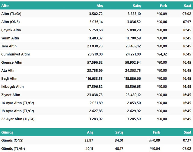 Altın Yine Rekor Kırdı! Bir Bankadan Daha Fiyat Tahmini Revizesi Geldi: İşte 18 Mart Altın Fiyatları resim: 1